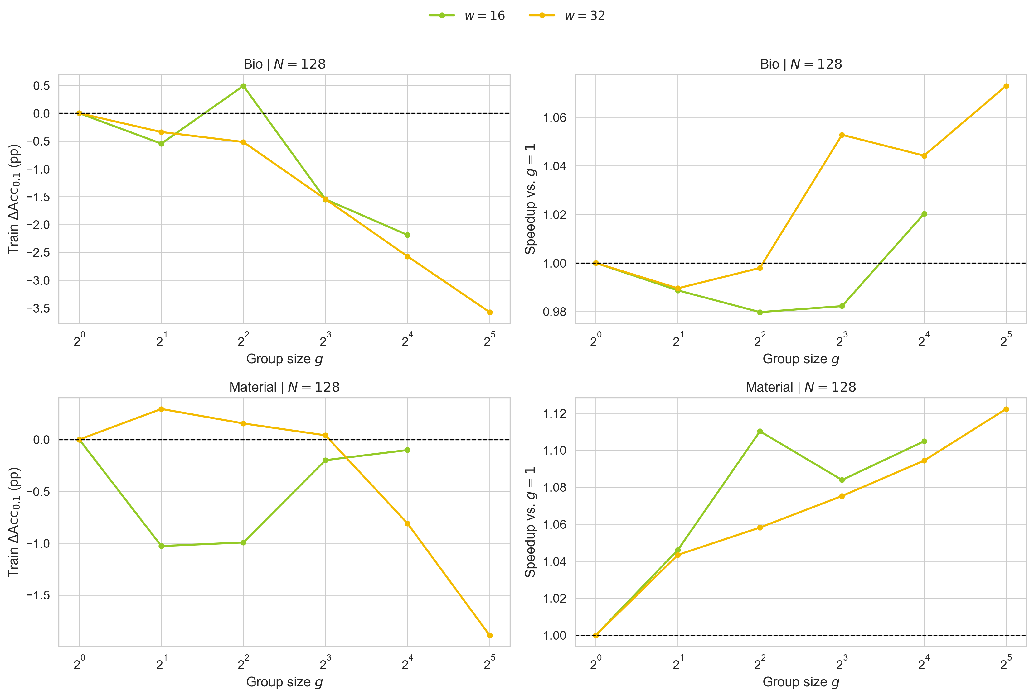 Group Tradeoff